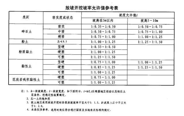 张家界基坑支护放坡开挖主意事项